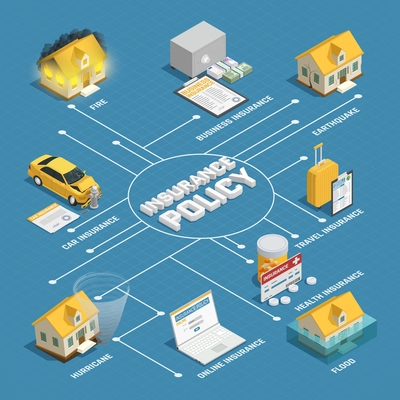 Property damage liability coverage and health travel and natural disaster insurance policy isometric background flowchart poster vector illustration