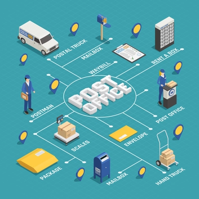 International postal mail parcels delivery service isometric infographic flowchart scheme internet webpage colorful background poster vector illustration