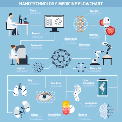 Nanotechnologies in medicine flowchart with research and development, materials, micro surgery, robots on blue background vector illustration