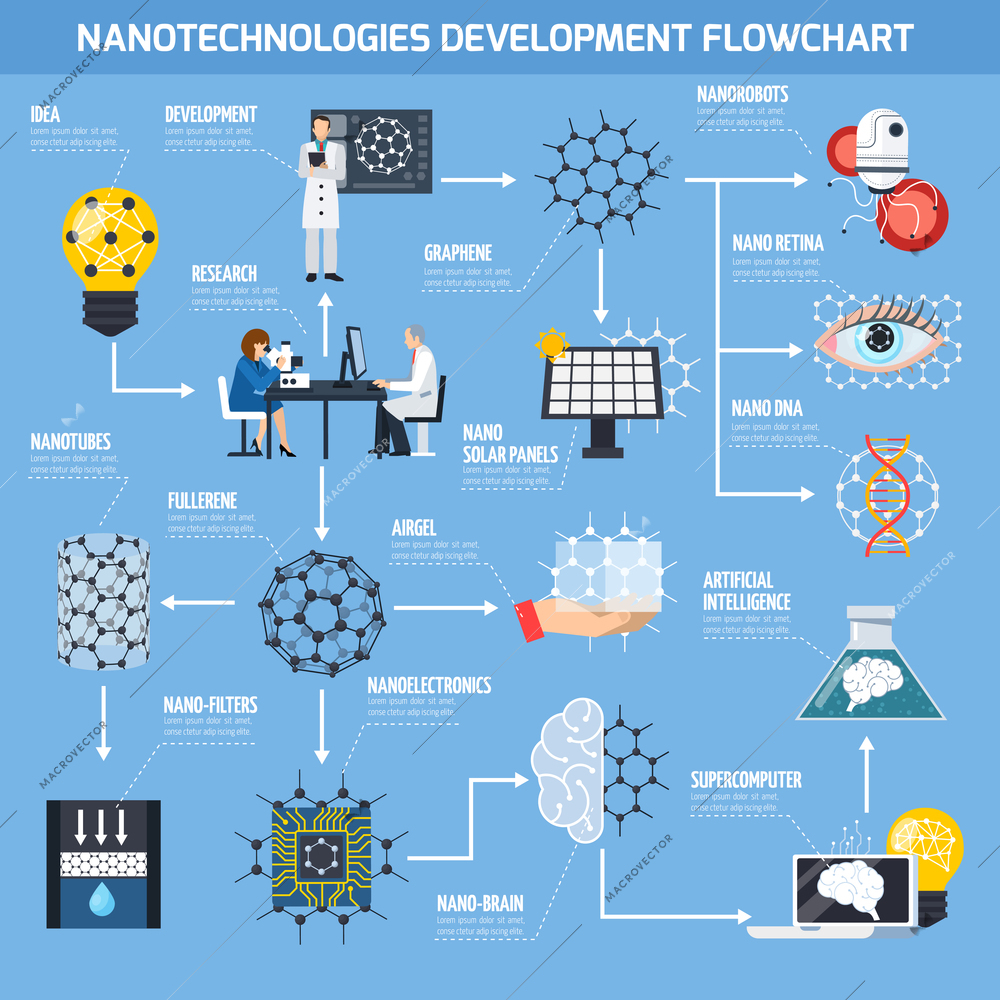 Nanotechnologies development flowchart with research, materials and devices, artificial intelligence, medicine on blue background flat vector illustration