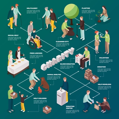 Charity volunteer people isometric flowchart with colorful human characters of volunteers animals elderly sick and homeless people vector illustration