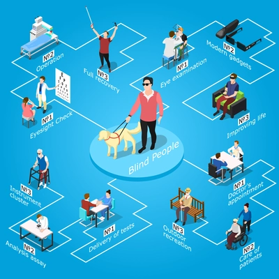 Isometric blind people flowchart with isolated images of human characters during series of treatments and adaptation vector illustration