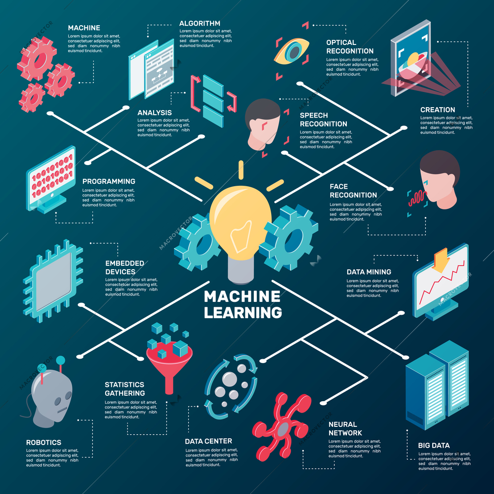 Machine learning isometric flowchart with cumbersome conceptual icons and pictograms of robotic gear and computer facilities vector illustration