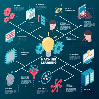 Machine learning isometric flowchart with cumbersome conceptual icons and pictograms of robotic gear and computer facilities vector illustration