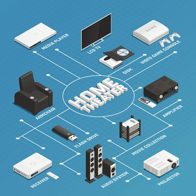 Isometric flowchart with various home theater system elements on blue background 3d vector illustration