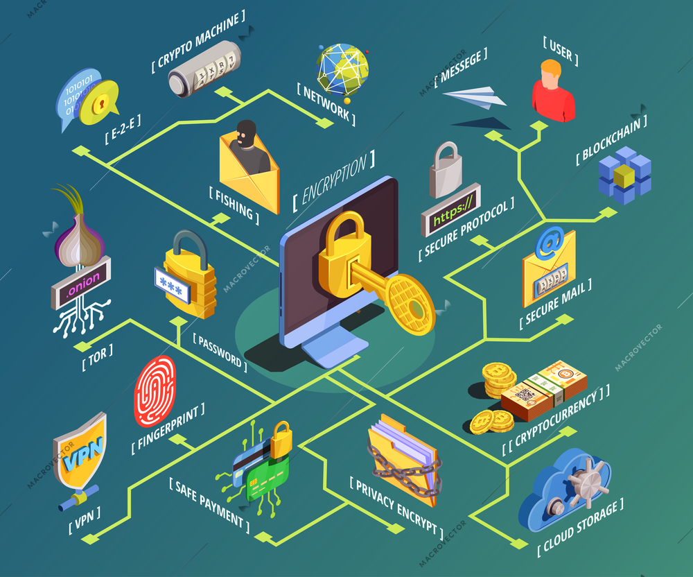 Data encryption cyber security isometric flowchart composition with internet security pictograms and symbols with text captions vector illustration