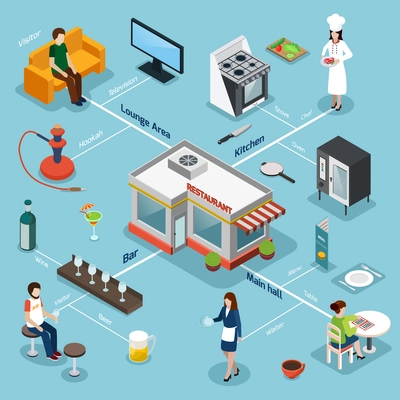 Restaurant facilities equipment and service isometric flowchart with kitchen bar and lounge area background poster vector illustration