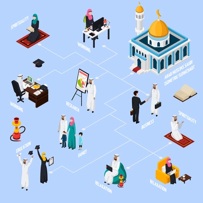 Arab muslims isometric flowchart with family, work in office, spirituality and relaxation on blue background vector illustration