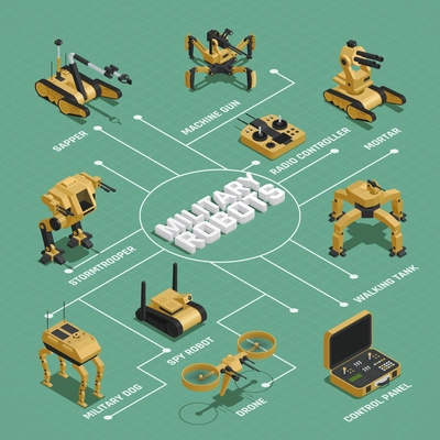 Military robots isometric flowchart with  sapper mortar stormtrooper drone spy robot radio controller elements vector illustration