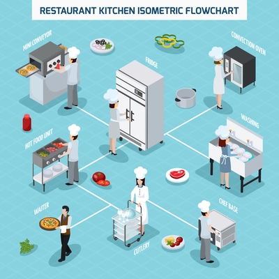 Professional restaurant kitchen equipment isometric flowchart with convection oven grill hot food unit and waiter vector illustration