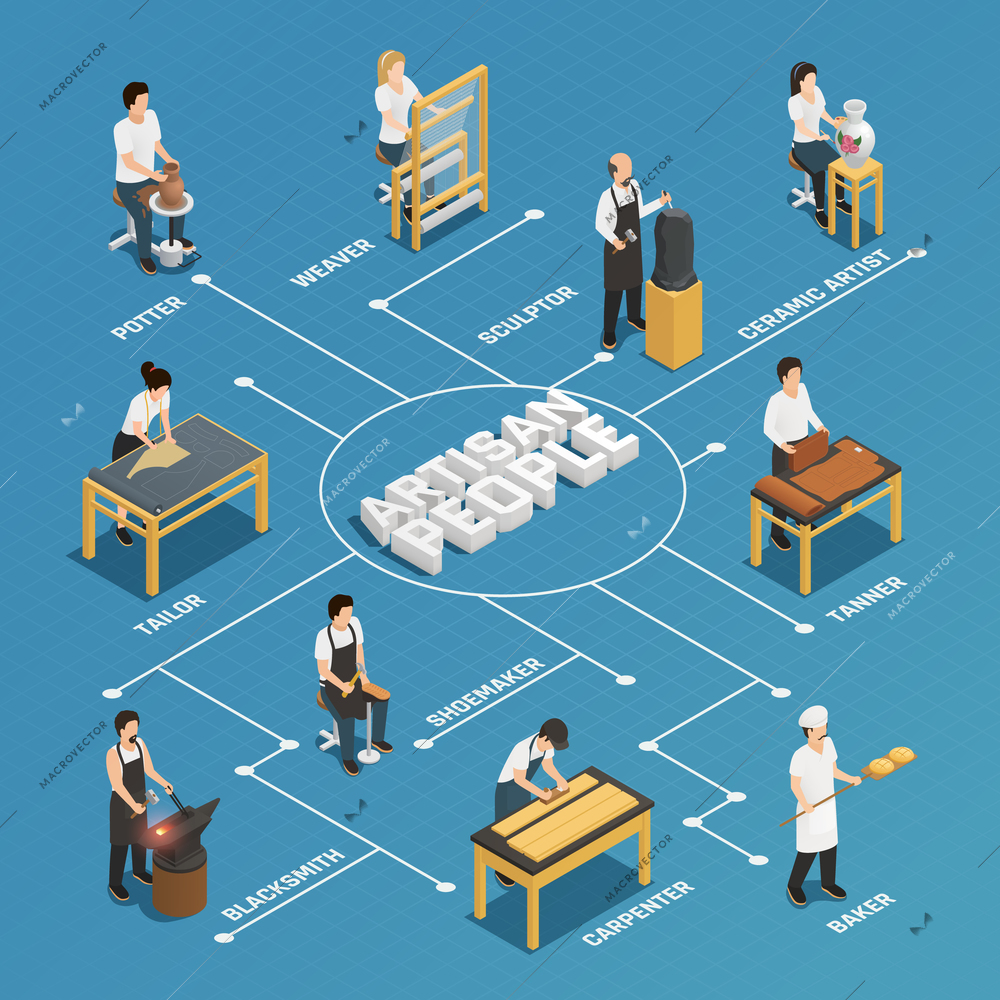 Artisan people flowchart with potter shoemaker carpenter blacksmith carpenter baker tailor weaver sculptor ceramic artist isometric icons vector illustration