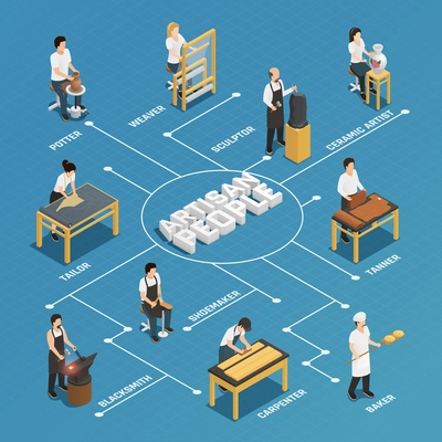 Artisan people flowchart with potter shoemaker carpenter blacksmith carpenter baker tailor weaver sculptor ceramic artist isometric icons vector illustration