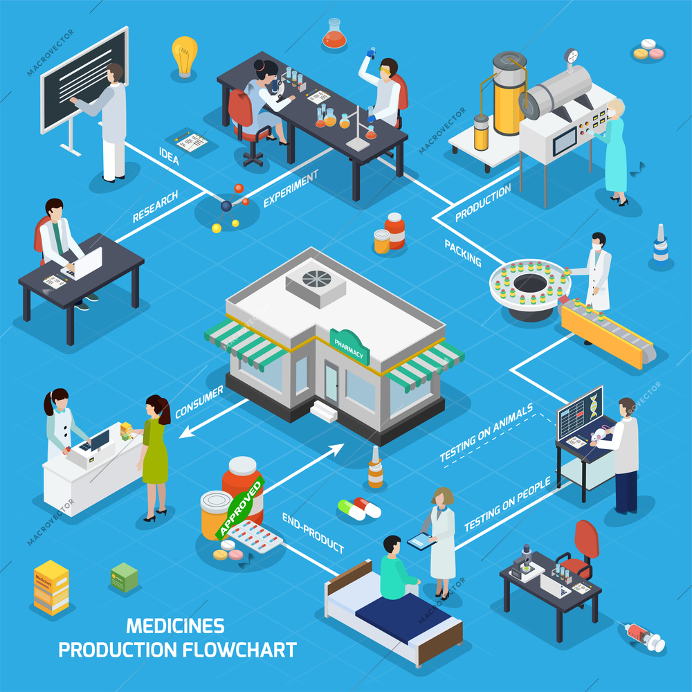 Pharmaceutical production isometric flowchart from research tests manufacturing medicine packaging to consumer at drugstore counter vector illustration