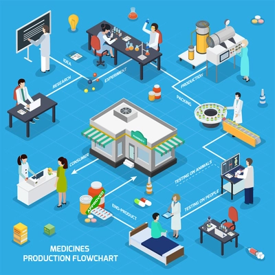 Pharmaceutical production isometric flowchart from research tests manufacturing medicine packaging to consumer at drugstore counter vector illustration