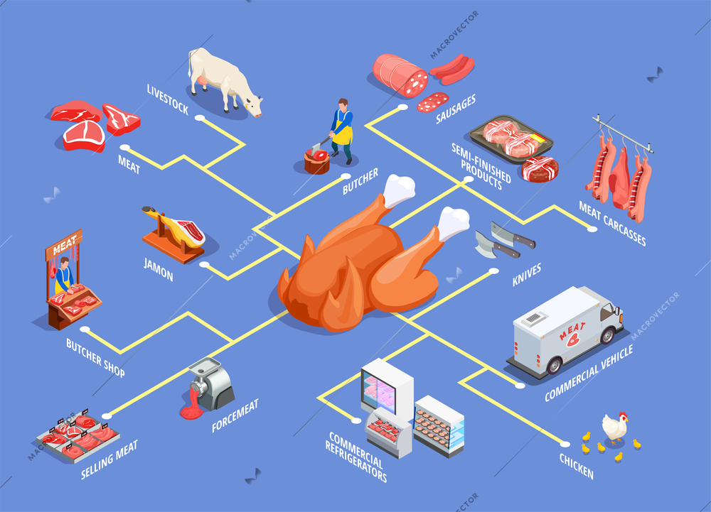 Butcher shop isometric flowchart with livestock, meat products, commercial refrigerators and vehicle on blue background vector illustration