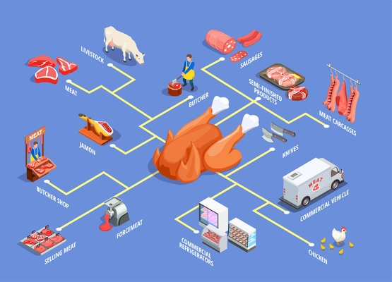 Butcher shop isometric flowchart with livestock, meat products, commercial refrigerators and vehicle on blue background vector illustration