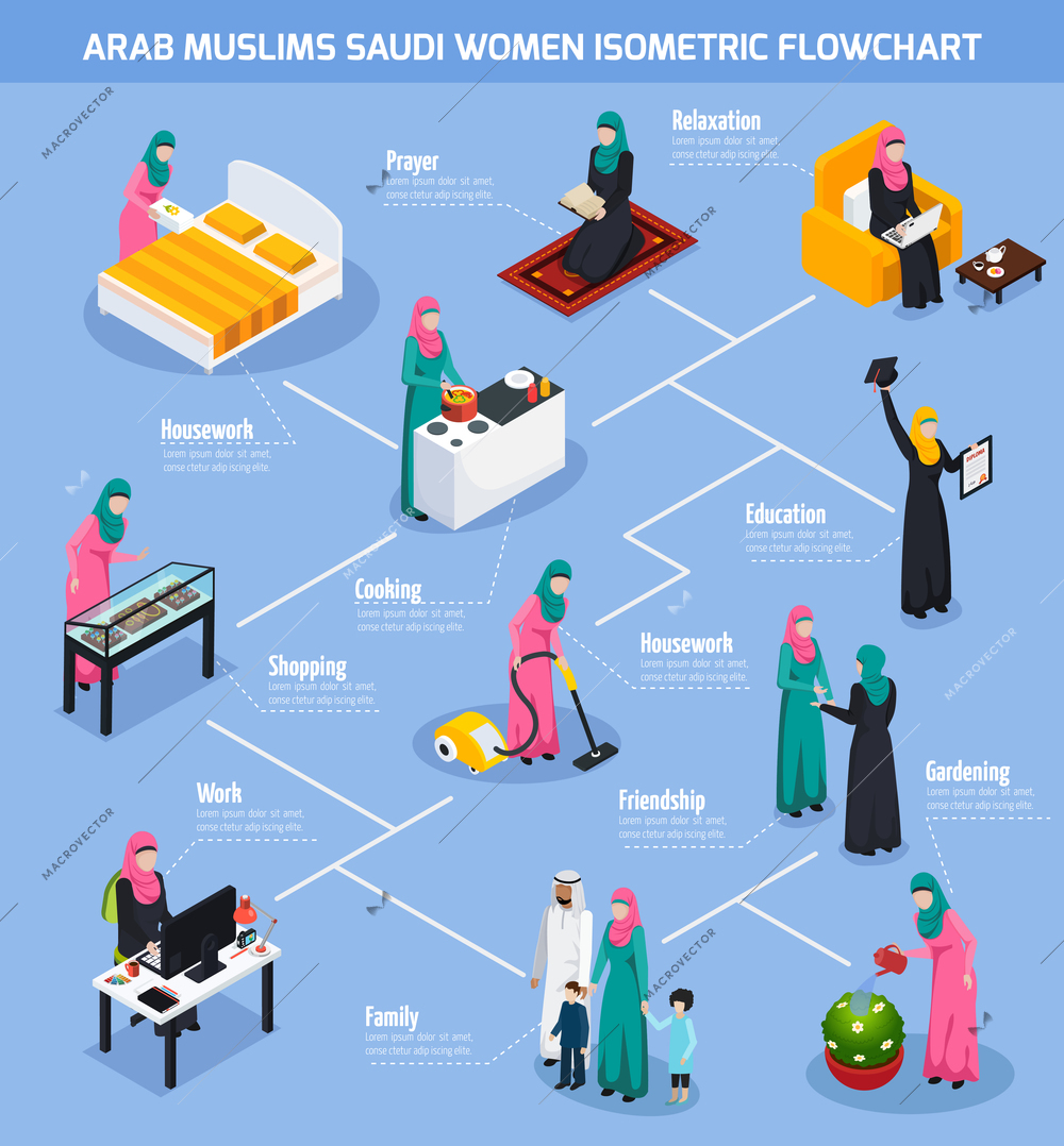 Arab muslims isometric flowchart with saudi women during housework, gardening, shopping, prayer on blue background vector illustration