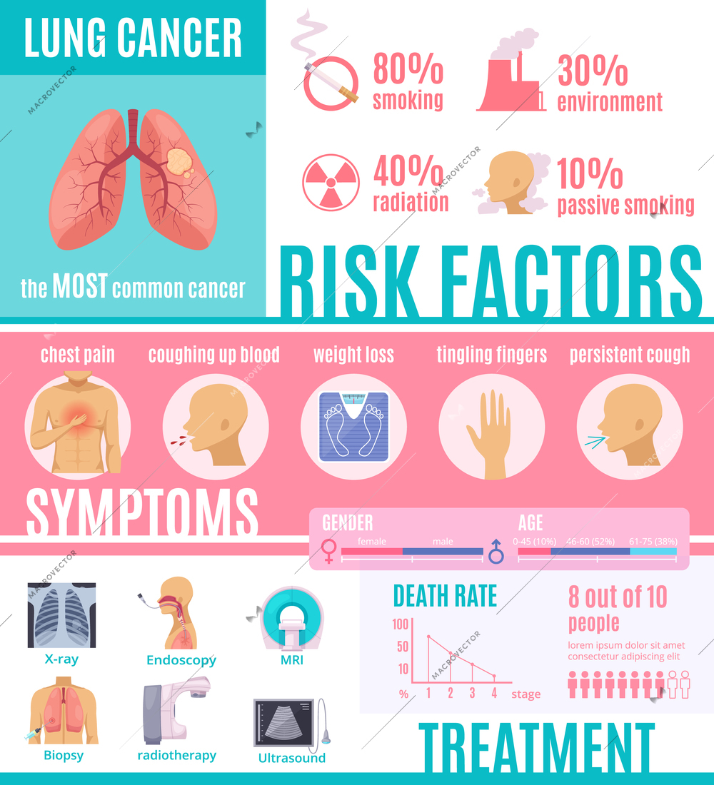 Oncology infographics layout with information about risk factors symptoms diagnostic and treatment methods flat vector illustration