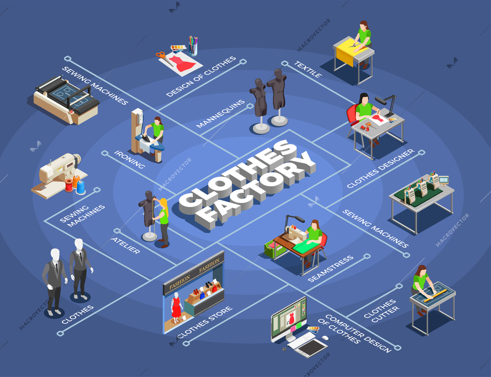 Fashion clothes factory manufacturing process isometric flowchart with modeling patters designing cutting sewing ironing selling vector illustration