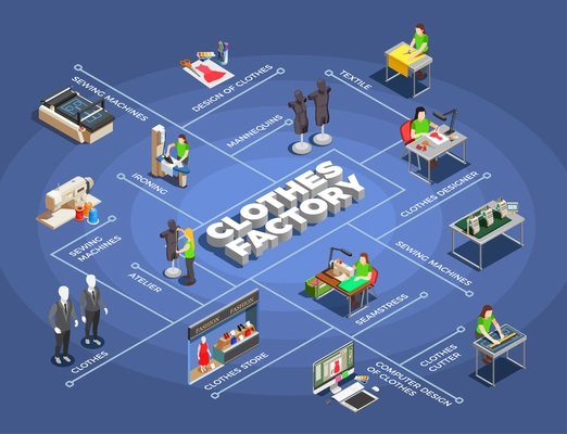 Fashion clothes factory manufacturing process isometric flowchart with modeling patters designing cutting sewing ironing selling vector illustration