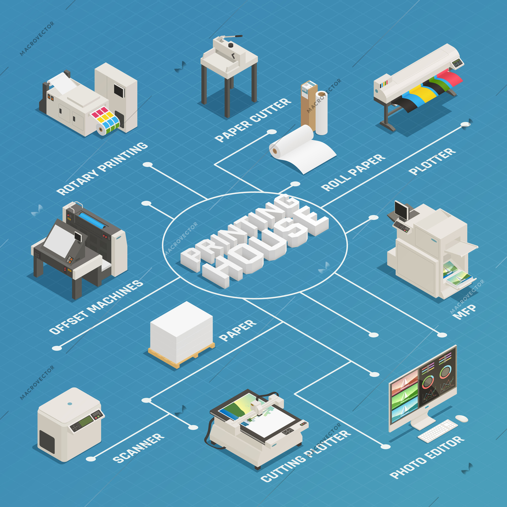 Printing house production process facilities equipment isometric flowchart poster with photo editor plotter offset machine vector illustration