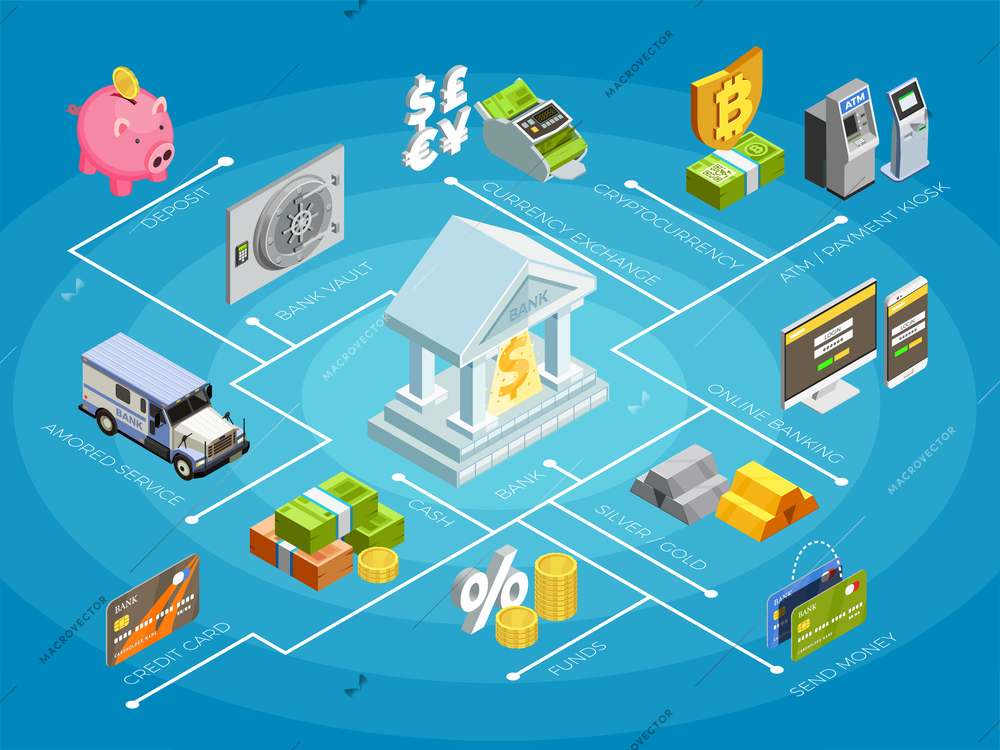 Bank financial services isometric flowchart poster with credit cards transactions deposits money withdrawal automated teller machines vector illustration