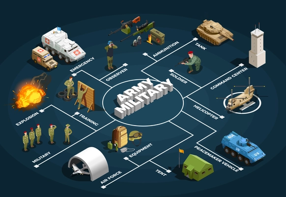 Army military forces isometric flowchart poster with recruit training air base facilities armored vehicles background vector illustration