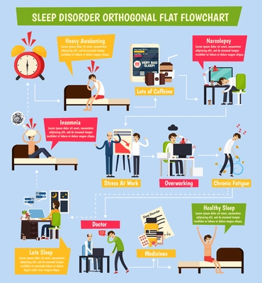 Sleep disorder orthogonal flowchart with insomnia, stress at work, chronic fatigue, healthy and heavy awaking vector illustration