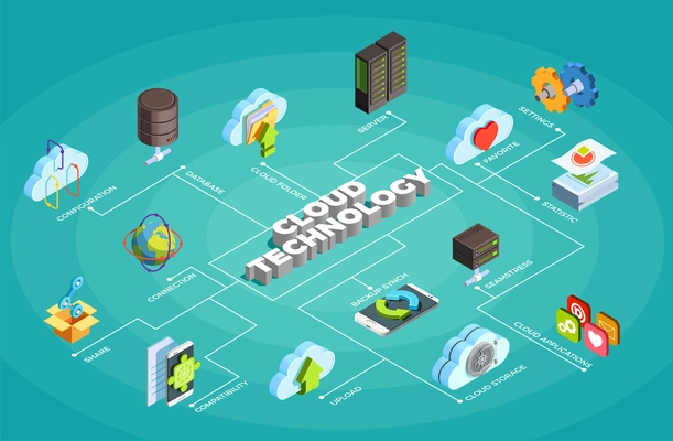 Cloud computing service isometric flowchart poster with settings servers data storage sharing updating synchronization apps symbols vector illustration