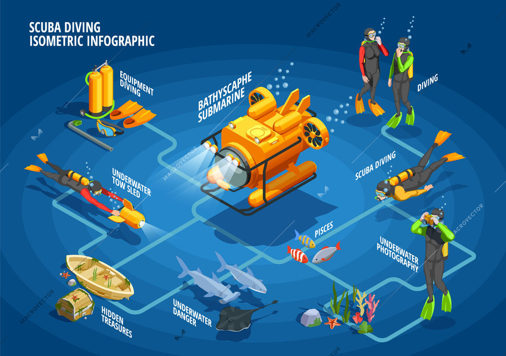 Scuba diving snorkelling isometric flowchart with underwater divers in suits with diving equipment fishes and bathyscaphe vector illustration