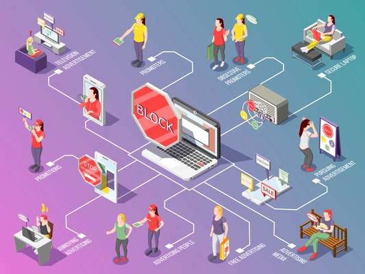 Obsessive advertisement isometric flowchart on gradient background with ad blocking, promoters, secure mobile devices vector illustration