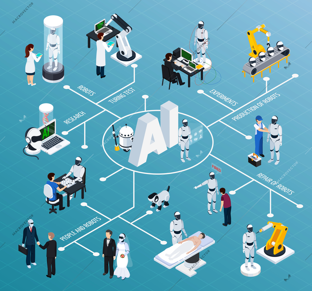 Artificial intelligence flowchart with robotics and technology symbols isometric vector illustration