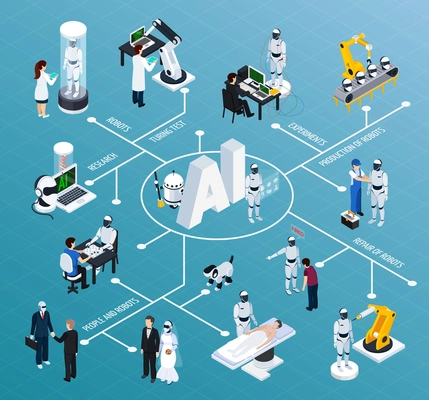 Artificial intelligence flowchart with robotics and technology symbols isometric vector illustration