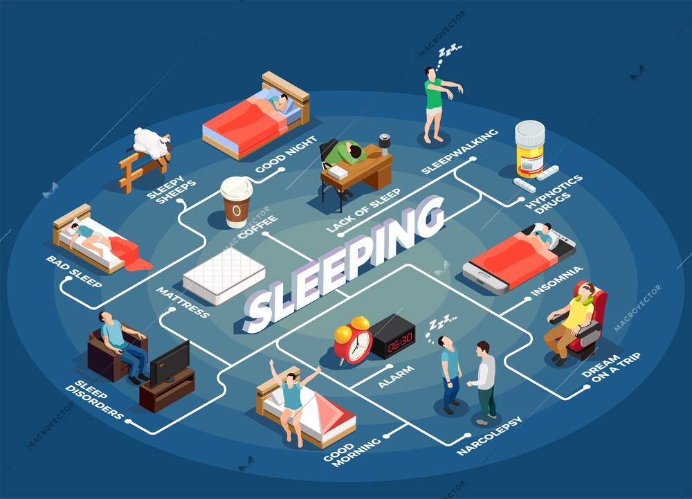 Sleeping isometric flowchart on blue background with insomnia, healthy night resting, dream during trip, mattress vector illustration