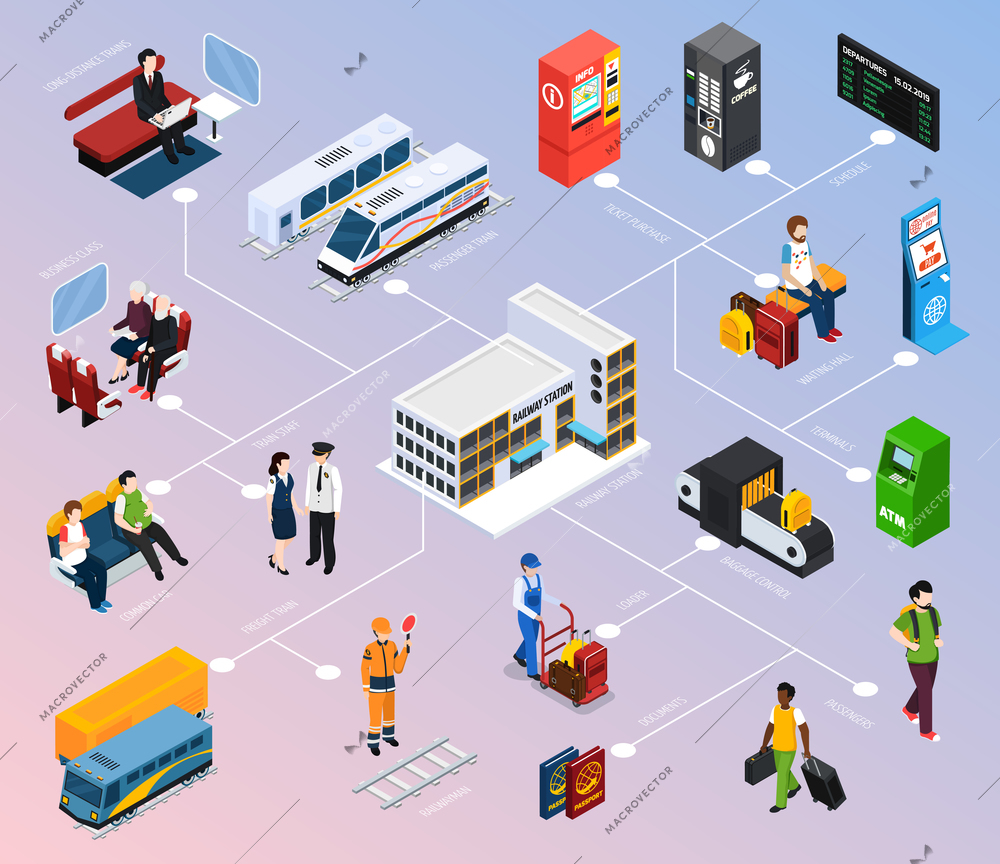 Railway station isometric flowchart with staff, passengers, schedule, waiting hall, baggage control, train interior vector illustration