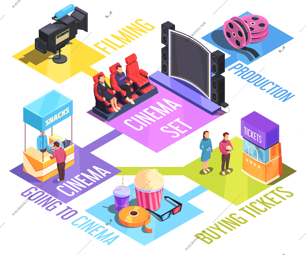 Cinema isometric flowchart with film production, buying tickets and snacks, screen and auditorium, vector illustration