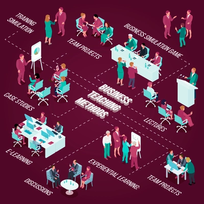 Business education isometric flowchart with teaching methods including team projects, simulation games on dark background vector illustration