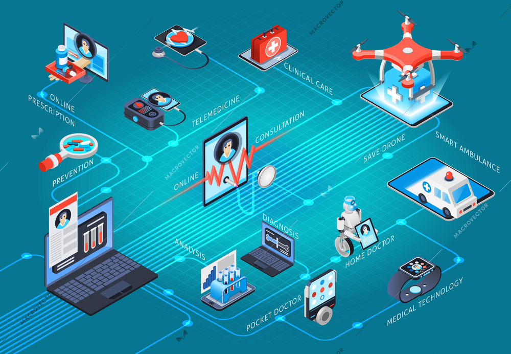 Digital health medical technologies service isometric flowchart with clinical care telemedicine online doctor consultation prescription vector illustration