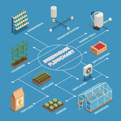 Green house gardening tools plants equipment isometric flowchart with hydroponics irrigation system fertilizer and seedlings vector illustration