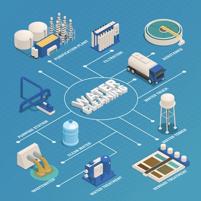 Water purification technology isometric flowchart with wastewater cleaning sewage treatment filtration and pumping station vector illustration