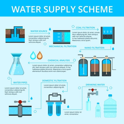 Water supply scheme flat flowchart infographic poster with filtration cleaning chemical analysis and distribution blue background vector illustration