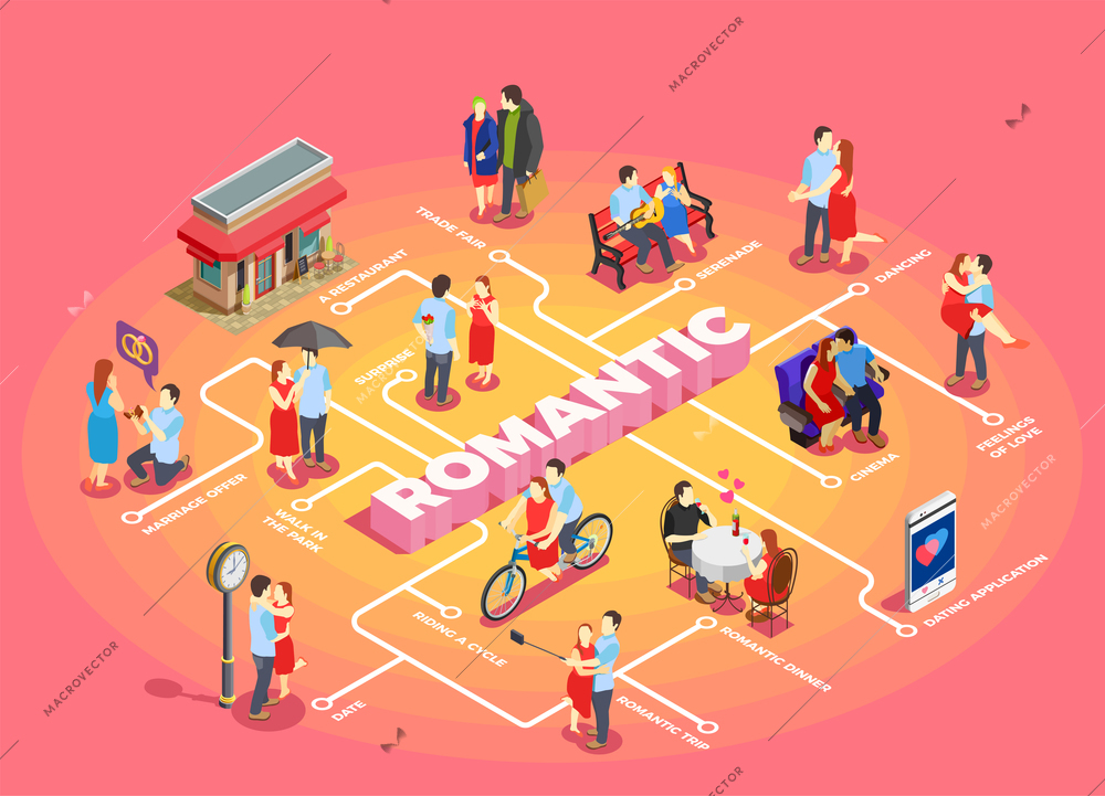 Romantic relationship isometric flowchart with adult couples on date sitting in cafe and on park bench riding cycle meeting  under street clock vector illustration