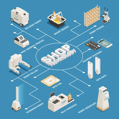 Supermarket department stores shops automated customer assistance technologies isometric flowchart with robot seller smart basket vector illustration