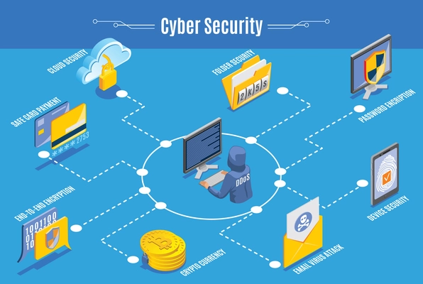 Cyber security infographics isometric layout with password encryption cloud technology email virus attack safe card payment elements vector illustration