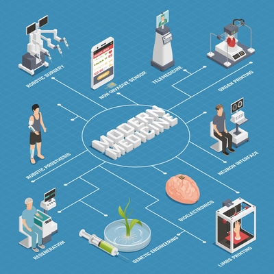 Future medical technologies isometric flowchart with brain neuron interface robotic surgeon genetic engineering telemedicine regeneration vector illustration