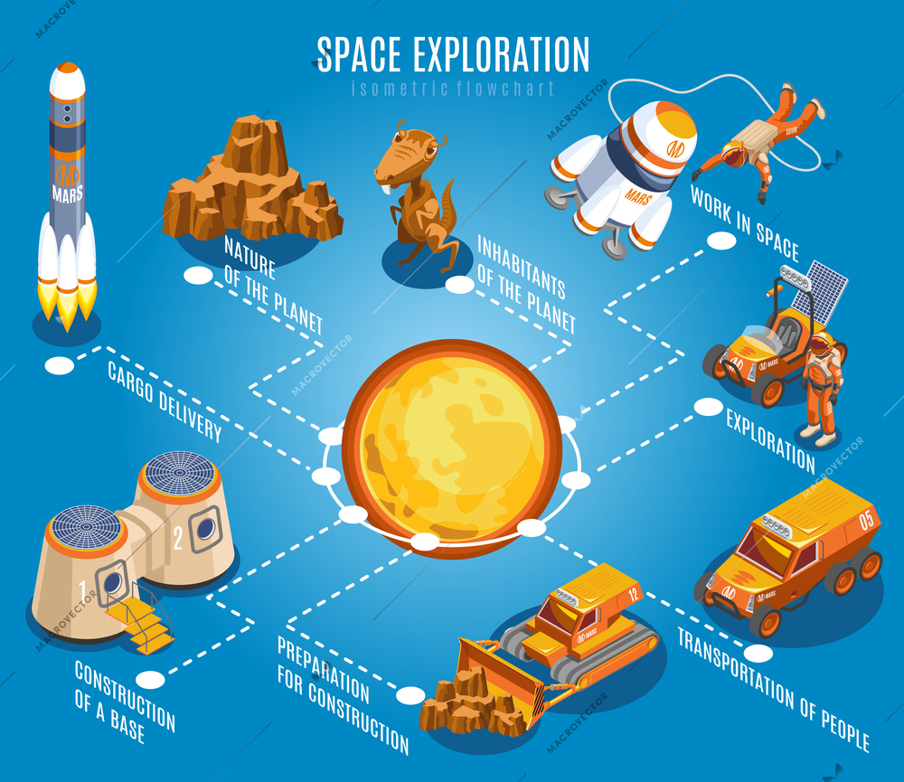Space exploration isometric flowchart  with solar system, rocket, alien creature, nature of planet, blue background vector illustration