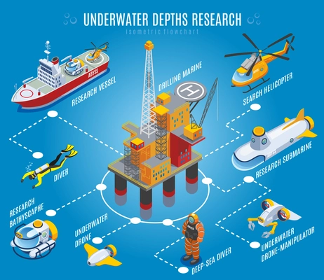 Underwater depths research isometric flowchart on blue background with drilling rig, transportation, unmanned equipment, divers vector illustration