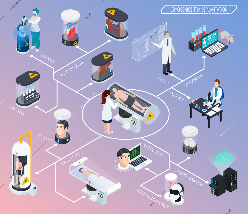 Cryonics cryogenics transplantation isometric composition with images of scientific facilities and medical equipment with personnel characters vector illustration