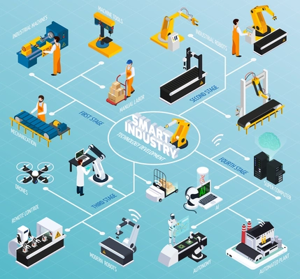 Smart industry isometric flowchart with images of robotic manipulators and various industrial facilities representing technological development vector illustration