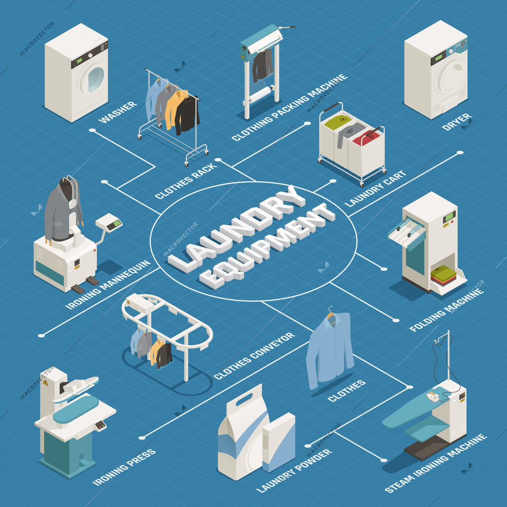 Laundry equipment isometric flowchart with washing machine dryer ironing mannequin clothes rack on blue background 3d vector illustration